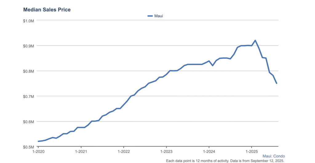 Maui Median Sales Price of Condos_Maui Real Estate Advisors